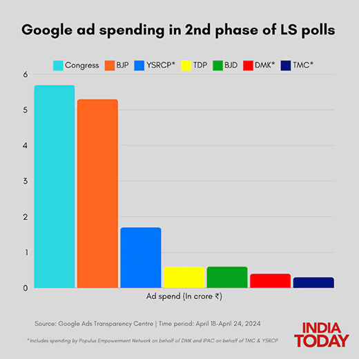 Stat of political parties spent money on Google ad